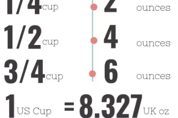 How Many Ounces in a Cup?